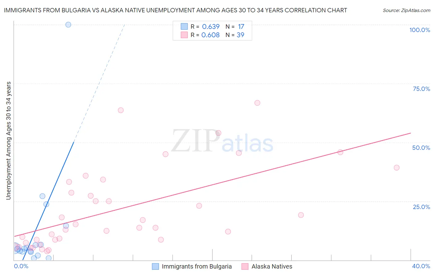 Immigrants from Bulgaria vs Alaska Native Unemployment Among Ages 30 to 34 years