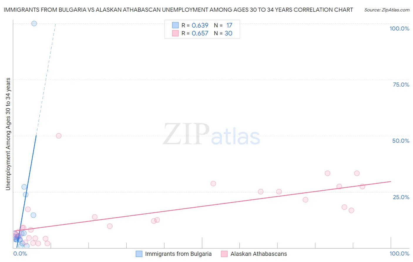 Immigrants from Bulgaria vs Alaskan Athabascan Unemployment Among Ages 30 to 34 years