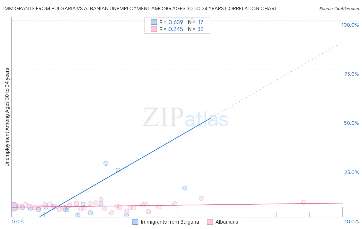 Immigrants from Bulgaria vs Albanian Unemployment Among Ages 30 to 34 years