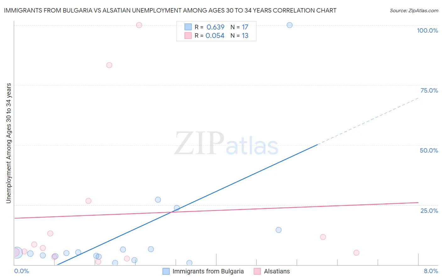 Immigrants from Bulgaria vs Alsatian Unemployment Among Ages 30 to 34 years