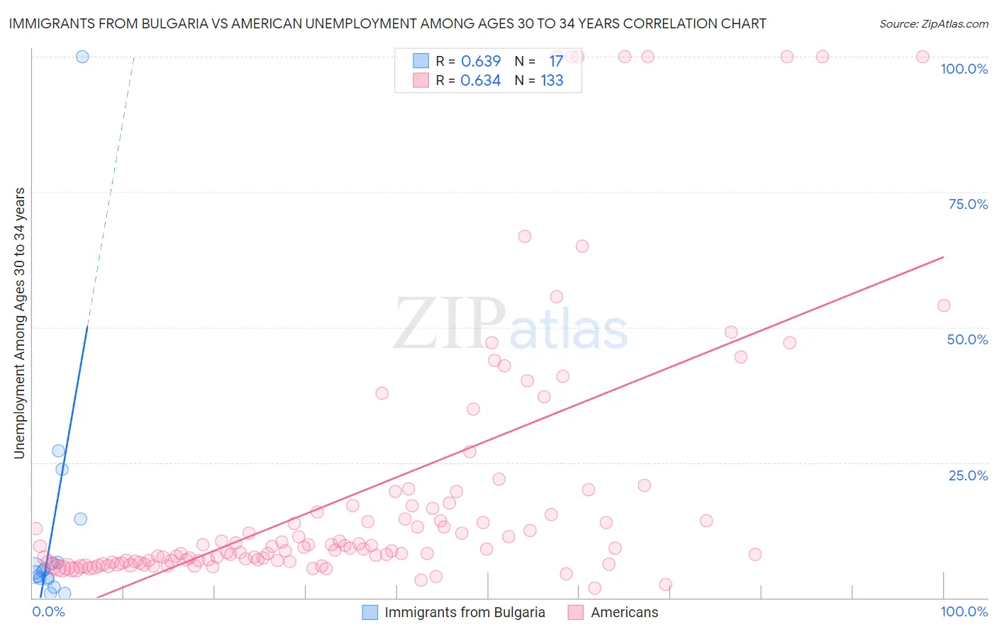 Immigrants from Bulgaria vs American Unemployment Among Ages 30 to 34 years