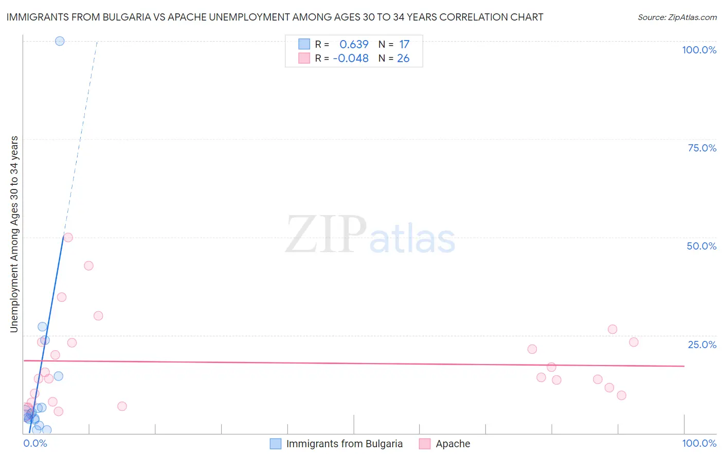 Immigrants from Bulgaria vs Apache Unemployment Among Ages 30 to 34 years