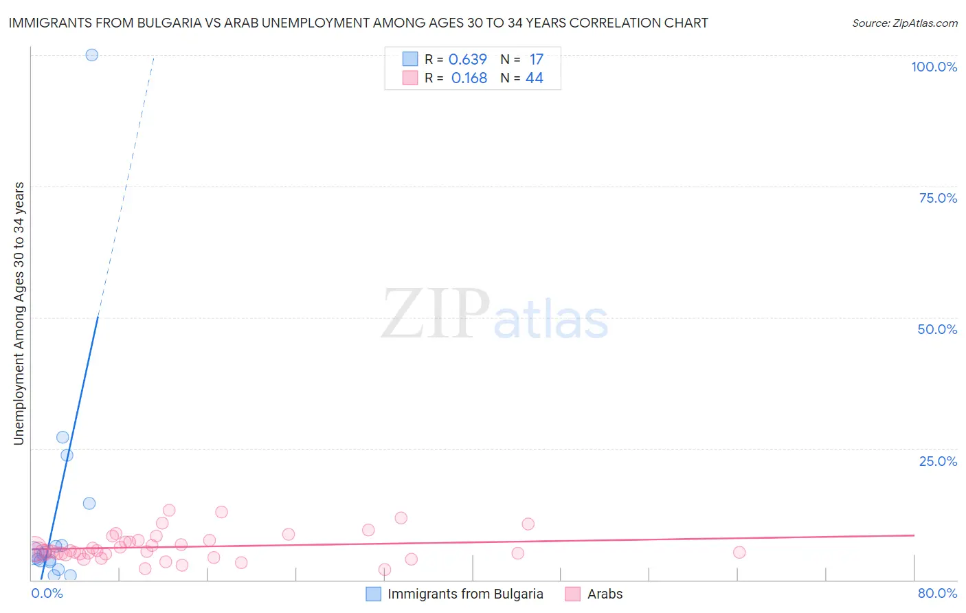 Immigrants from Bulgaria vs Arab Unemployment Among Ages 30 to 34 years