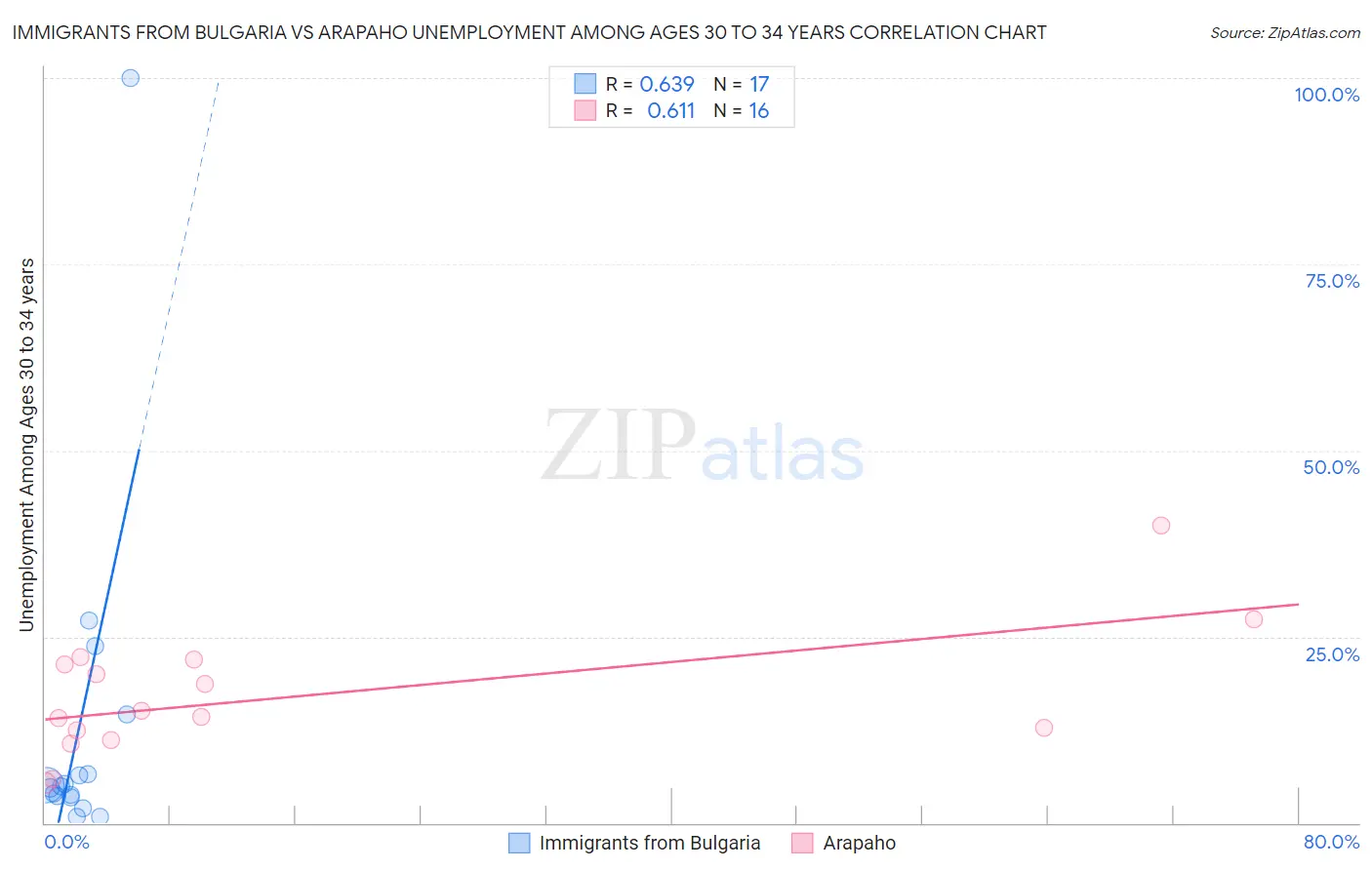 Immigrants from Bulgaria vs Arapaho Unemployment Among Ages 30 to 34 years