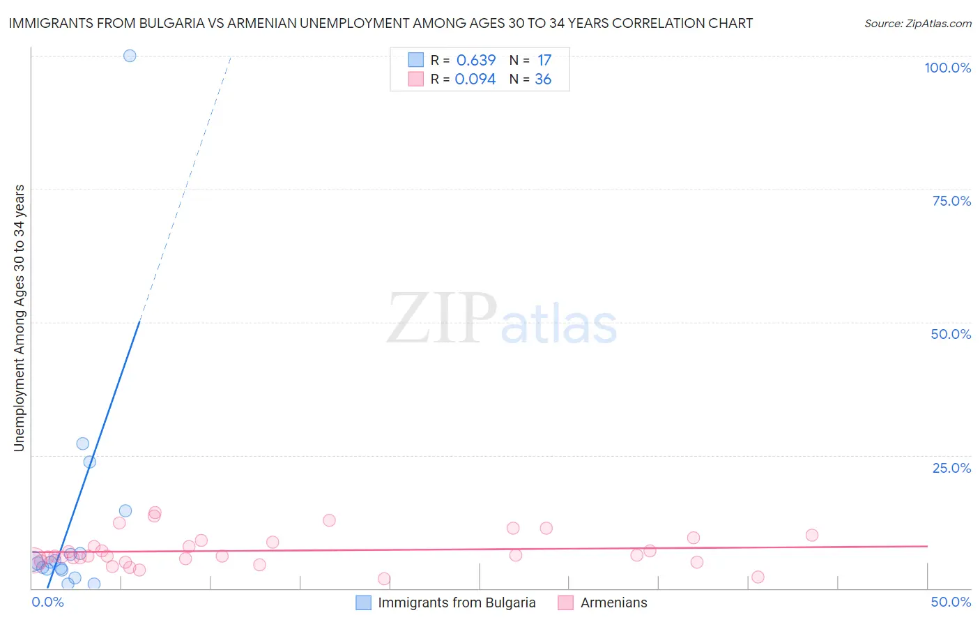 Immigrants from Bulgaria vs Armenian Unemployment Among Ages 30 to 34 years