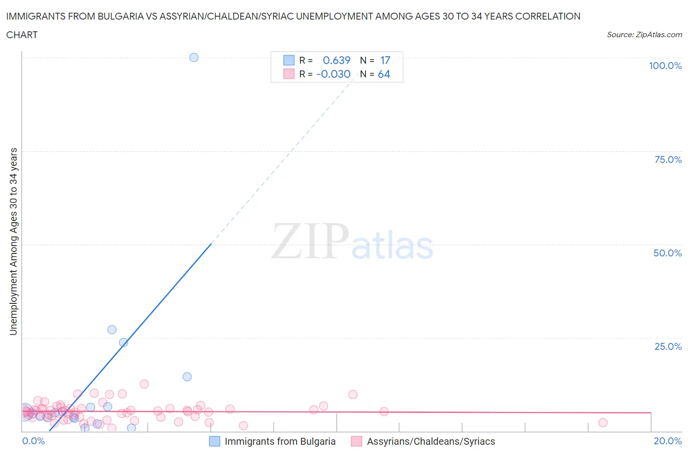 Immigrants from Bulgaria vs Assyrian/Chaldean/Syriac Unemployment Among Ages 30 to 34 years