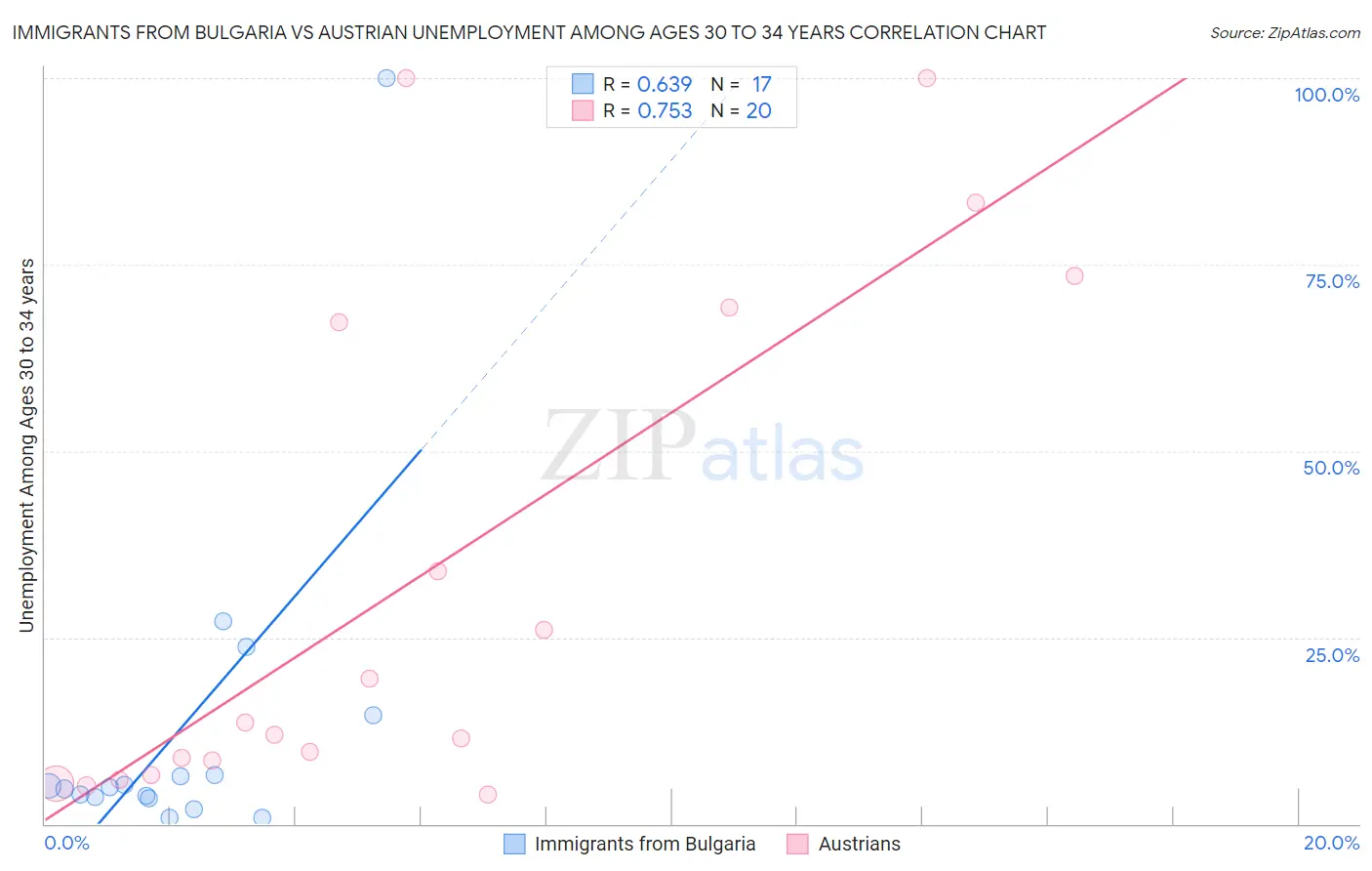 Immigrants from Bulgaria vs Austrian Unemployment Among Ages 30 to 34 years