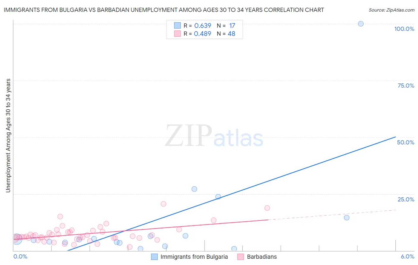 Immigrants from Bulgaria vs Barbadian Unemployment Among Ages 30 to 34 years