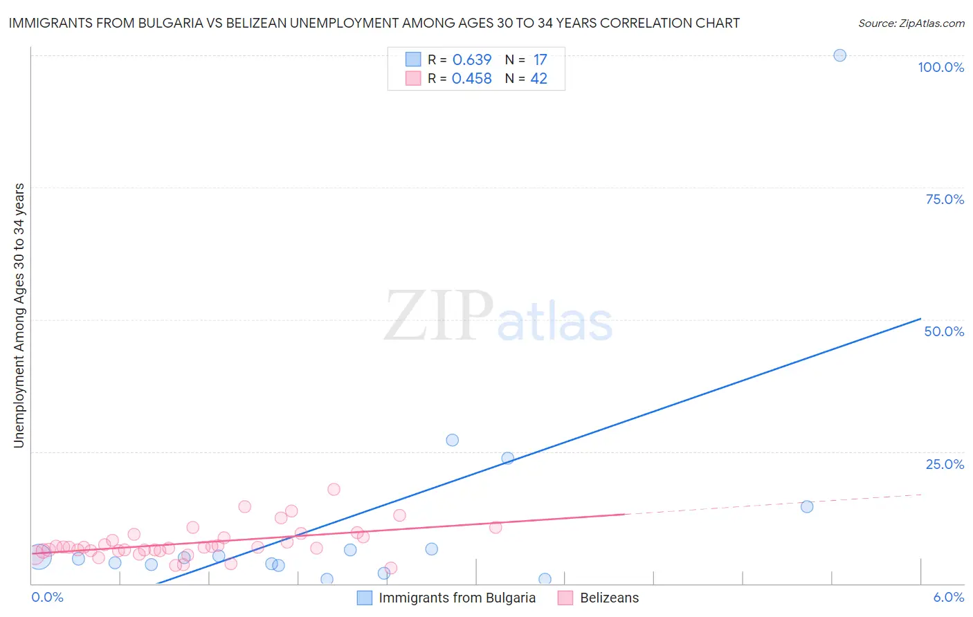 Immigrants from Bulgaria vs Belizean Unemployment Among Ages 30 to 34 years