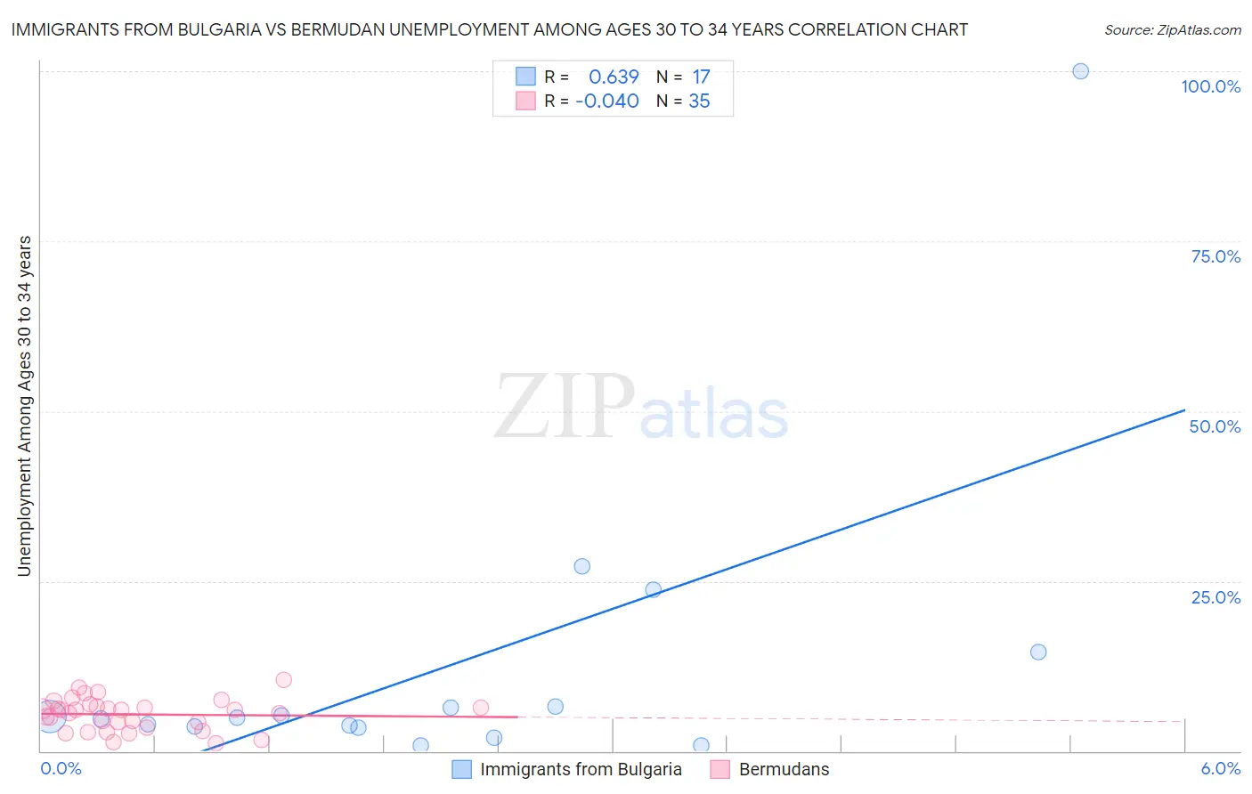 Immigrants from Bulgaria vs Bermudan Unemployment Among Ages 30 to 34 years