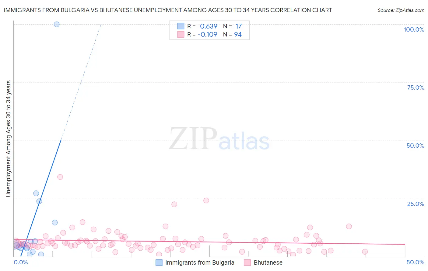 Immigrants from Bulgaria vs Bhutanese Unemployment Among Ages 30 to 34 years