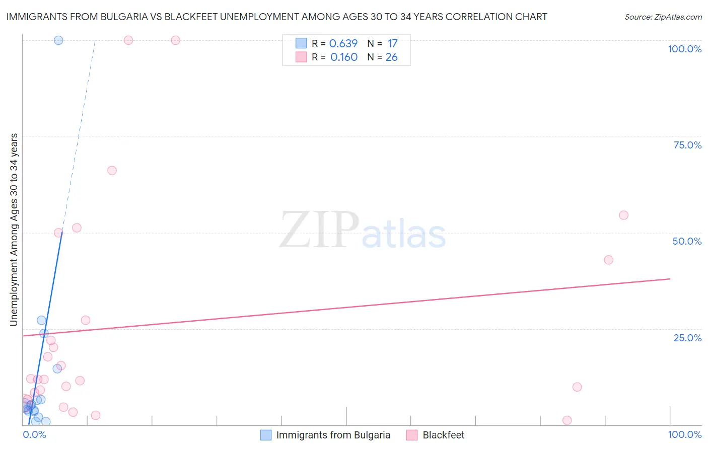 Immigrants from Bulgaria vs Blackfeet Unemployment Among Ages 30 to 34 years