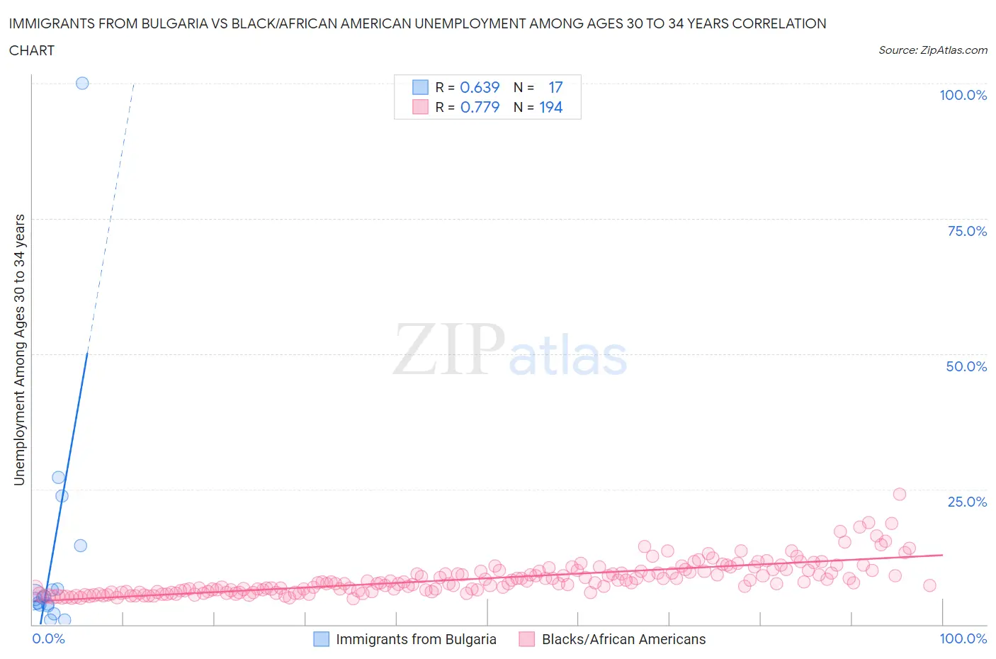 Immigrants from Bulgaria vs Black/African American Unemployment Among Ages 30 to 34 years