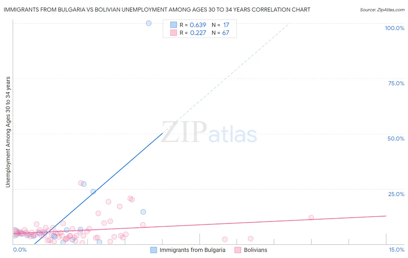 Immigrants from Bulgaria vs Bolivian Unemployment Among Ages 30 to 34 years