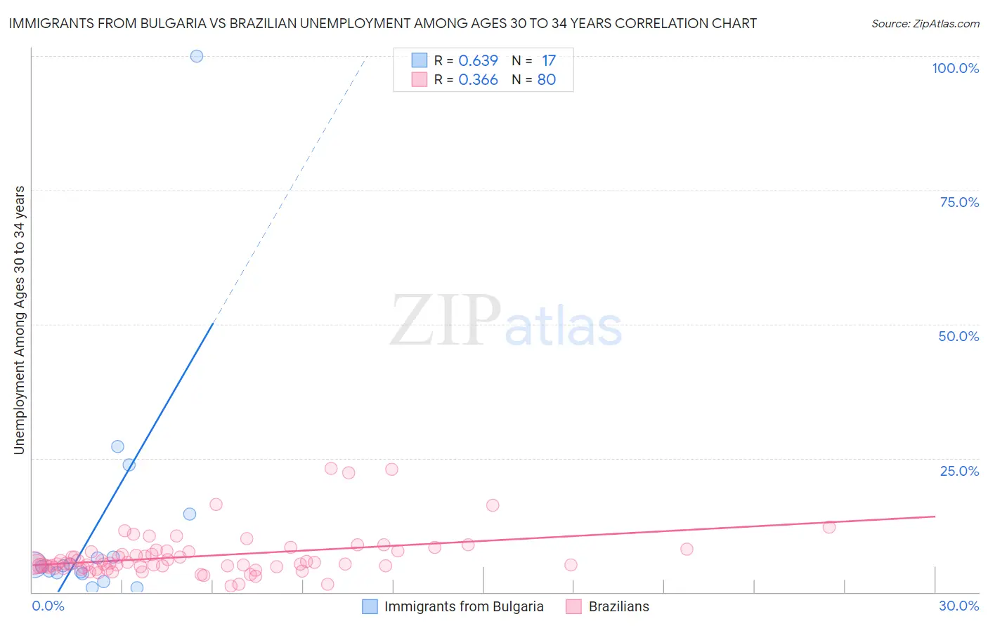 Immigrants from Bulgaria vs Brazilian Unemployment Among Ages 30 to 34 years
