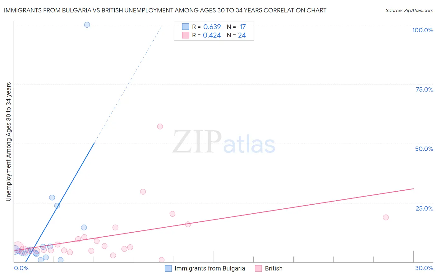 Immigrants from Bulgaria vs British Unemployment Among Ages 30 to 34 years