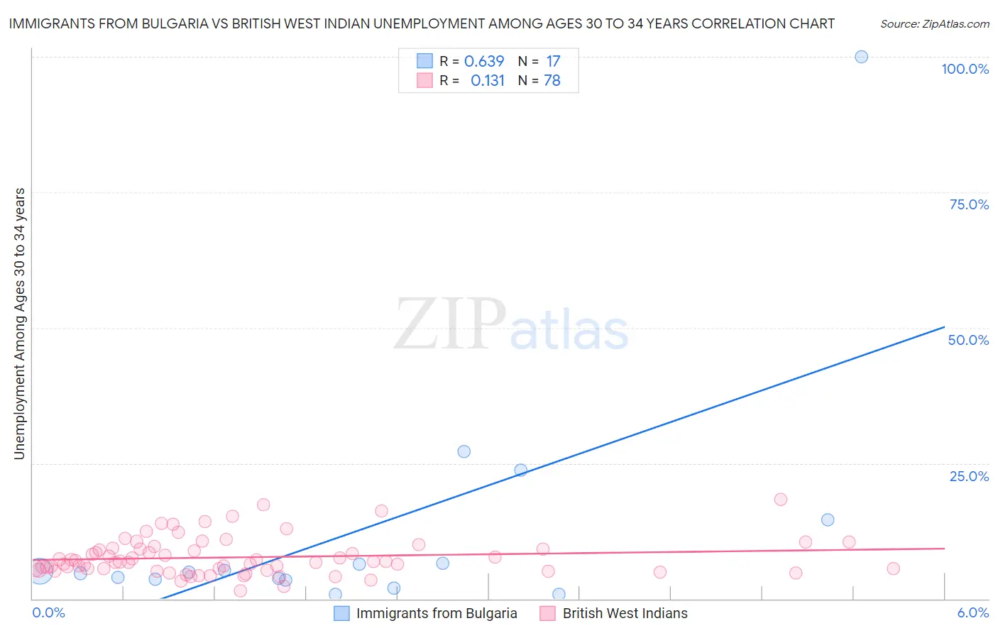 Immigrants from Bulgaria vs British West Indian Unemployment Among Ages 30 to 34 years