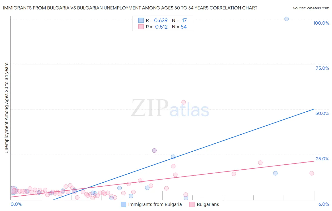 Immigrants from Bulgaria vs Bulgarian Unemployment Among Ages 30 to 34 years