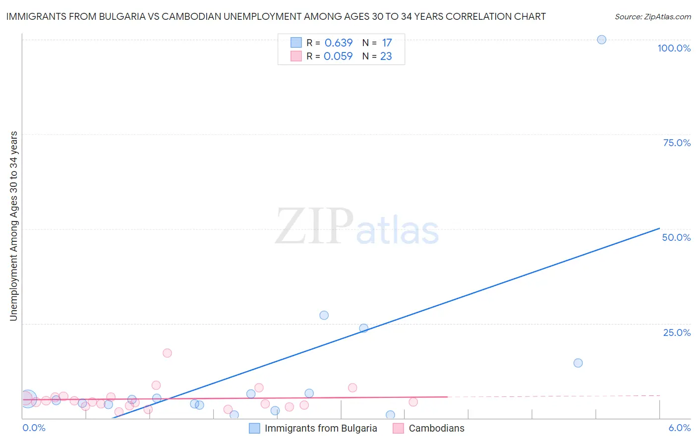 Immigrants from Bulgaria vs Cambodian Unemployment Among Ages 30 to 34 years