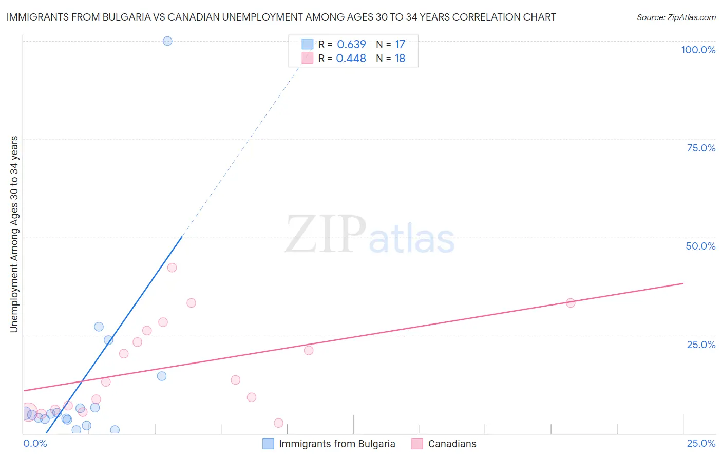 Immigrants from Bulgaria vs Canadian Unemployment Among Ages 30 to 34 years