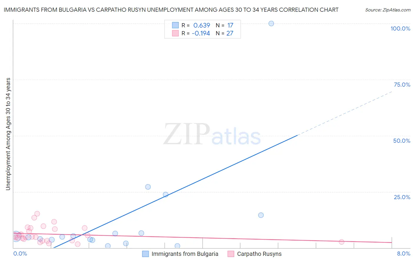 Immigrants from Bulgaria vs Carpatho Rusyn Unemployment Among Ages 30 to 34 years