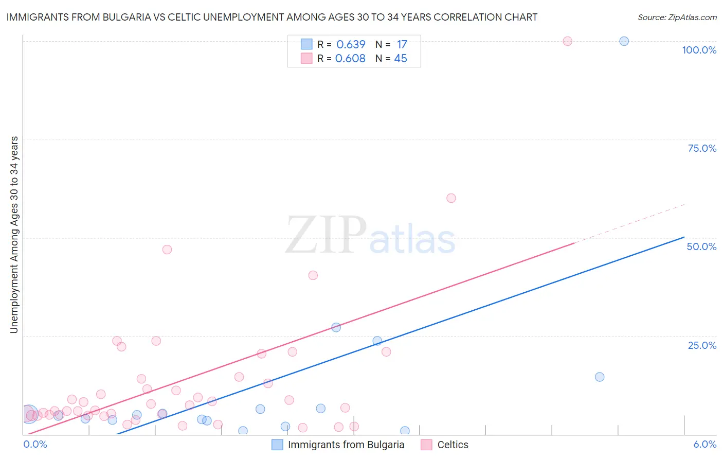 Immigrants from Bulgaria vs Celtic Unemployment Among Ages 30 to 34 years