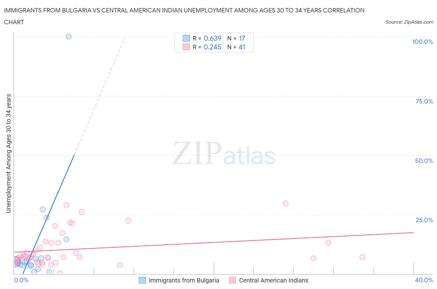 Immigrants from Bulgaria vs Central American Indian Unemployment Among Ages 30 to 34 years