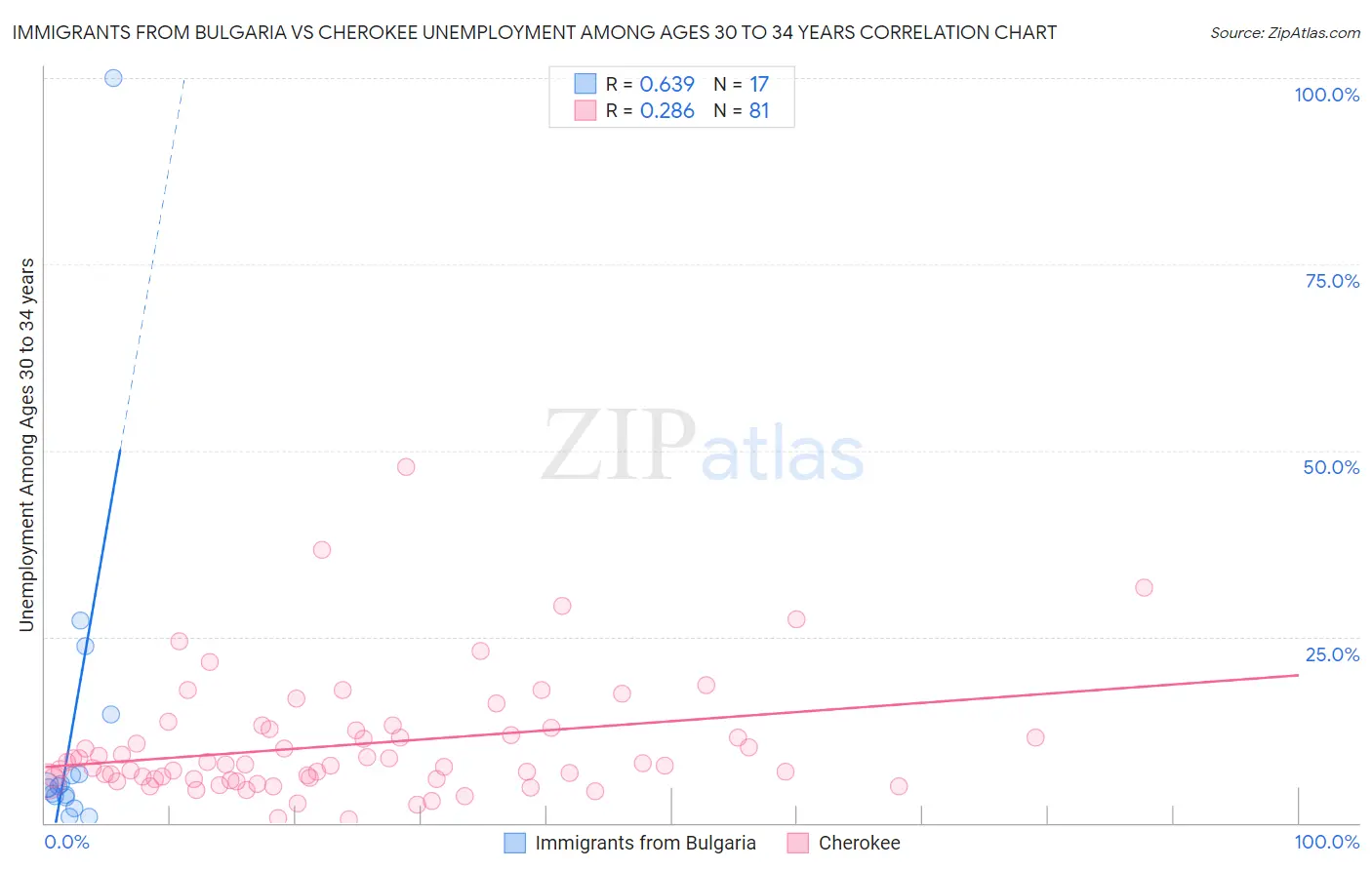 Immigrants from Bulgaria vs Cherokee Unemployment Among Ages 30 to 34 years