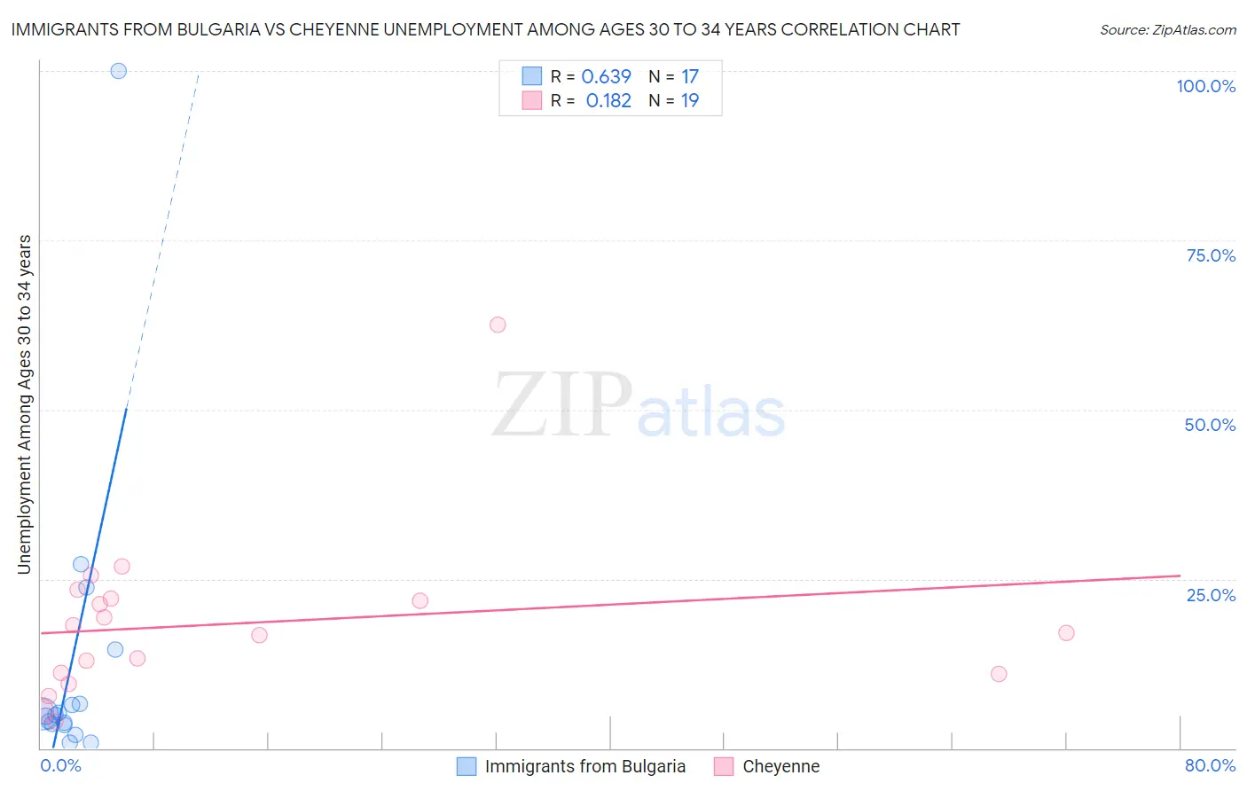 Immigrants from Bulgaria vs Cheyenne Unemployment Among Ages 30 to 34 years