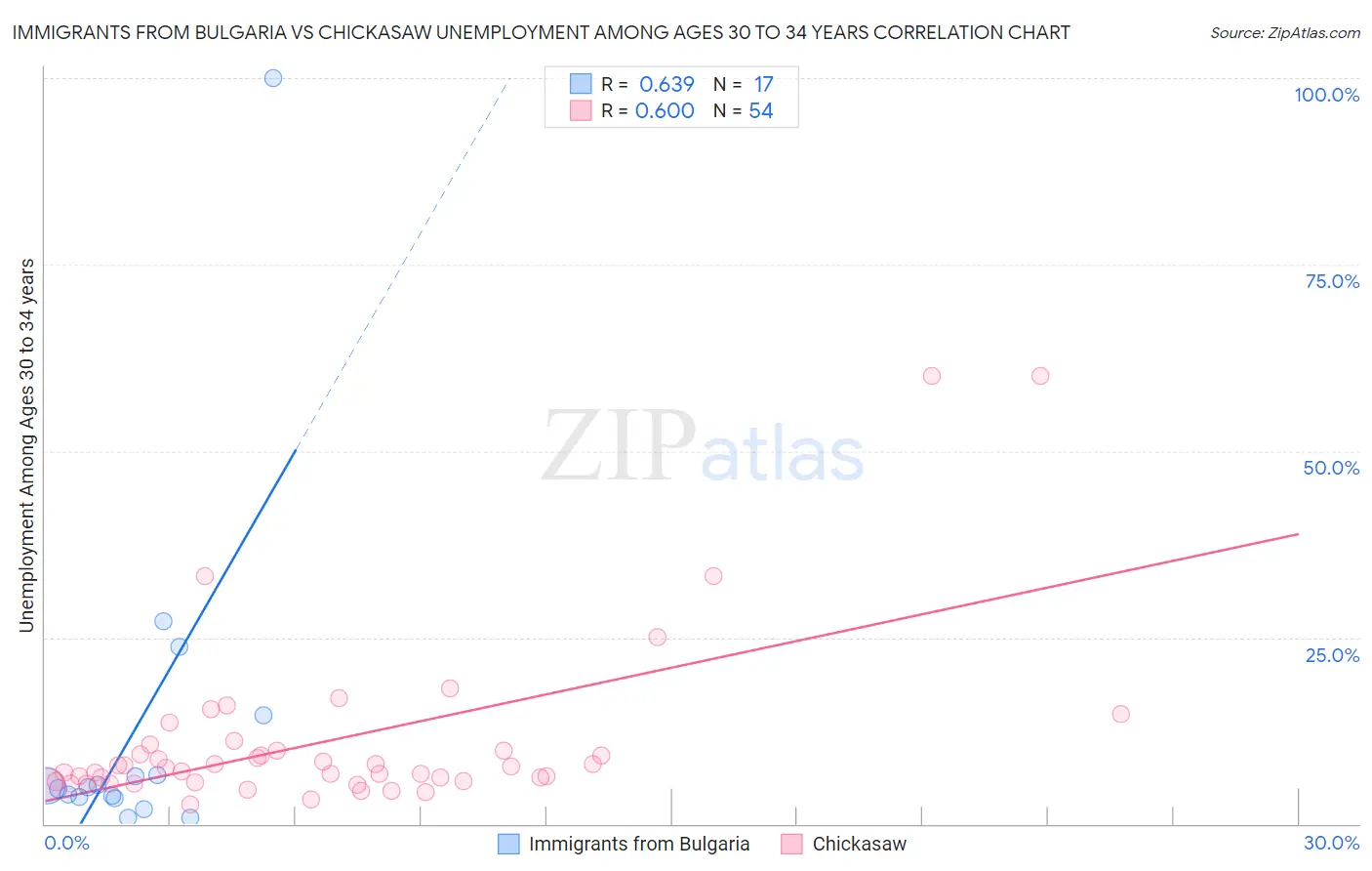 Immigrants from Bulgaria vs Chickasaw Unemployment Among Ages 30 to 34 years