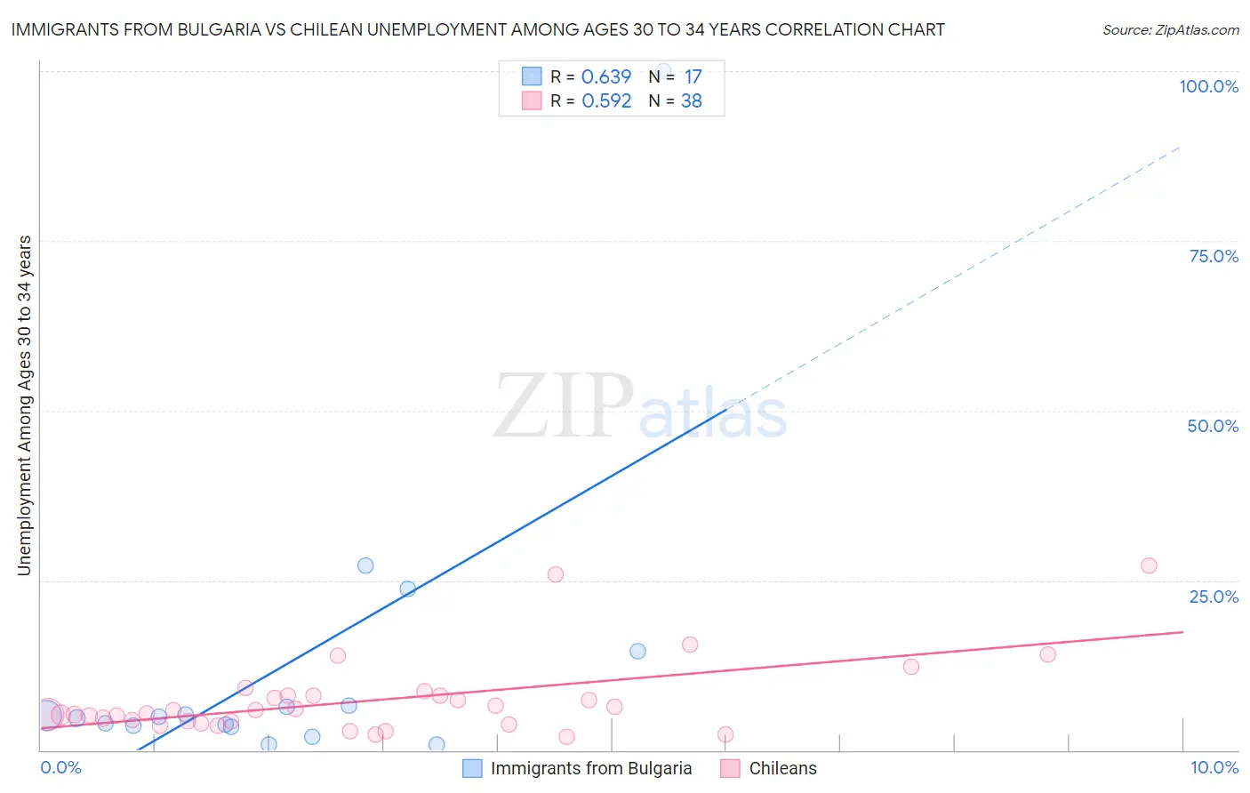 Immigrants from Bulgaria vs Chilean Unemployment Among Ages 30 to 34 years