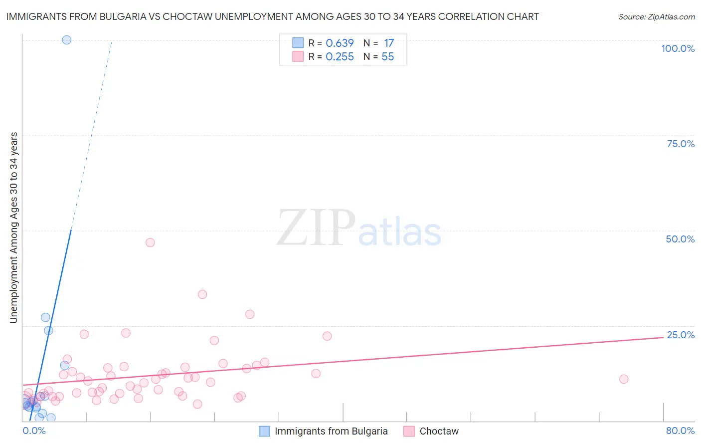 Immigrants from Bulgaria vs Choctaw Unemployment Among Ages 30 to 34 years