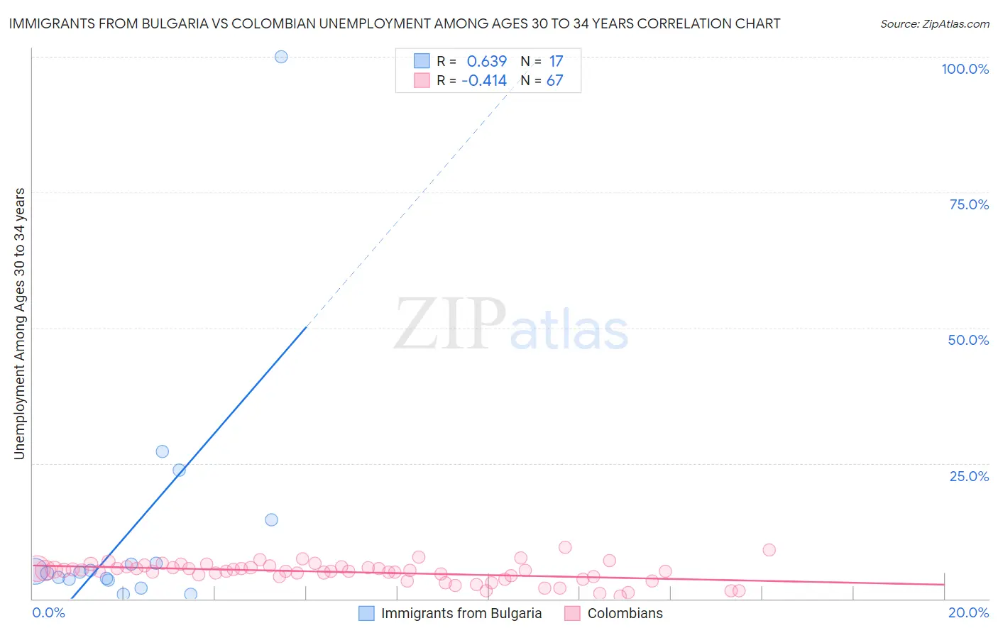 Immigrants from Bulgaria vs Colombian Unemployment Among Ages 30 to 34 years