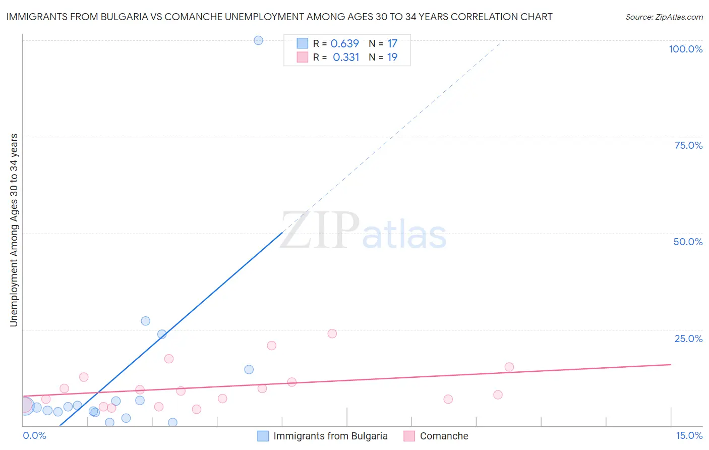 Immigrants from Bulgaria vs Comanche Unemployment Among Ages 30 to 34 years