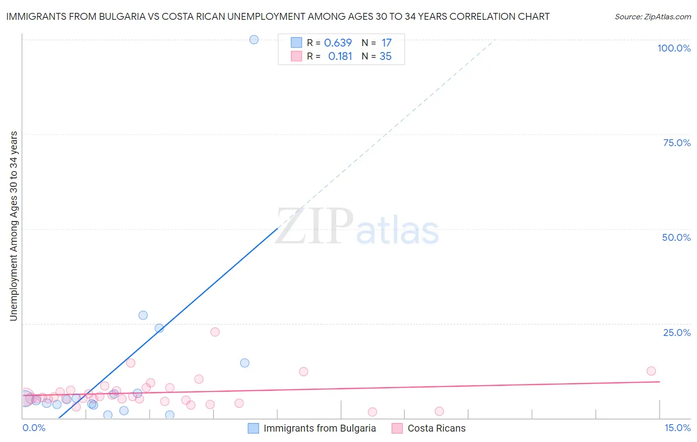 Immigrants from Bulgaria vs Costa Rican Unemployment Among Ages 30 to 34 years