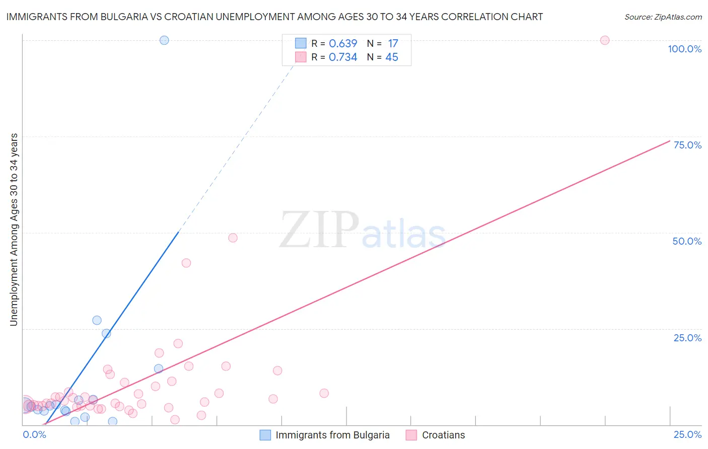 Immigrants from Bulgaria vs Croatian Unemployment Among Ages 30 to 34 years