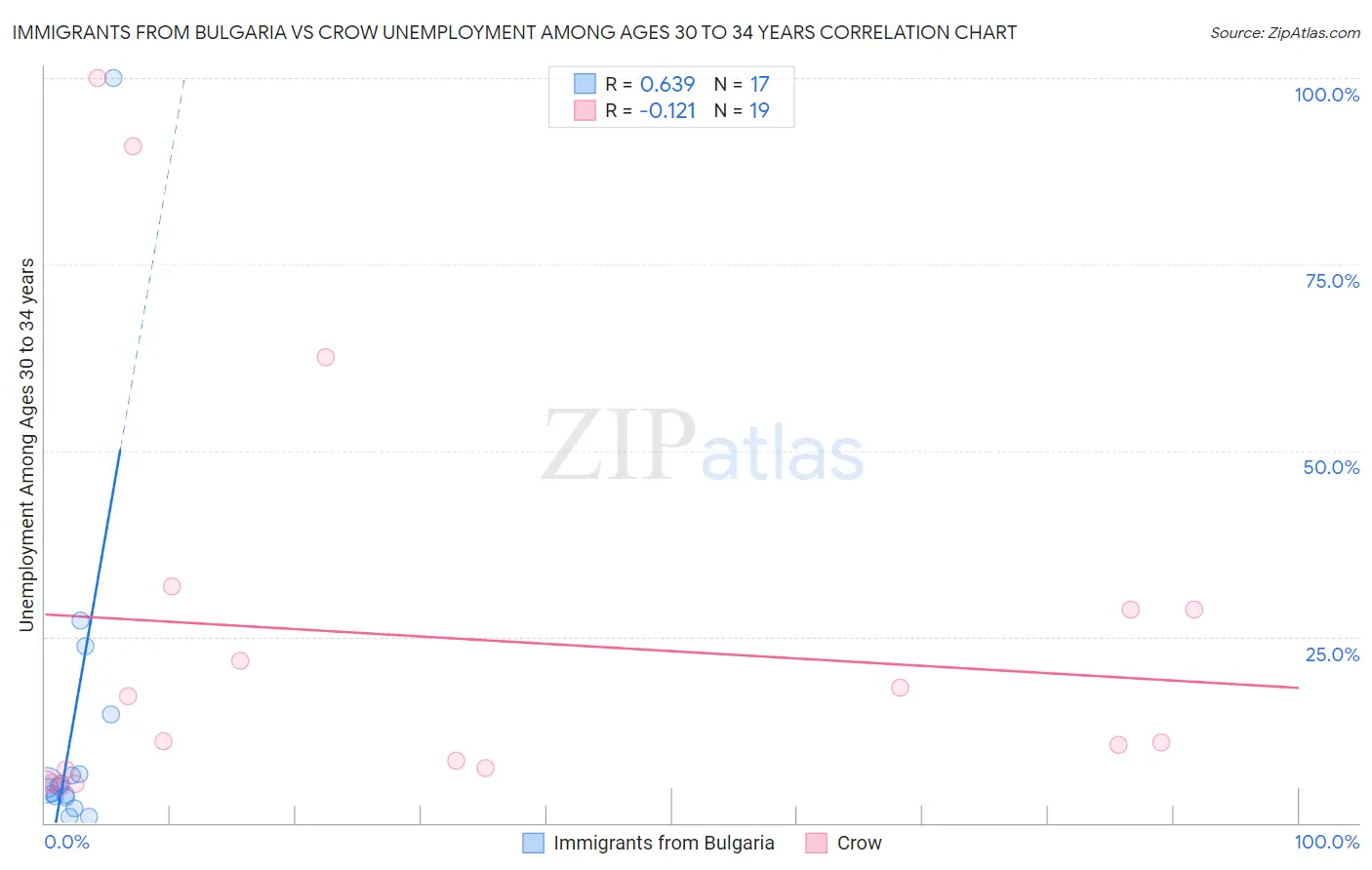 Immigrants from Bulgaria vs Crow Unemployment Among Ages 30 to 34 years