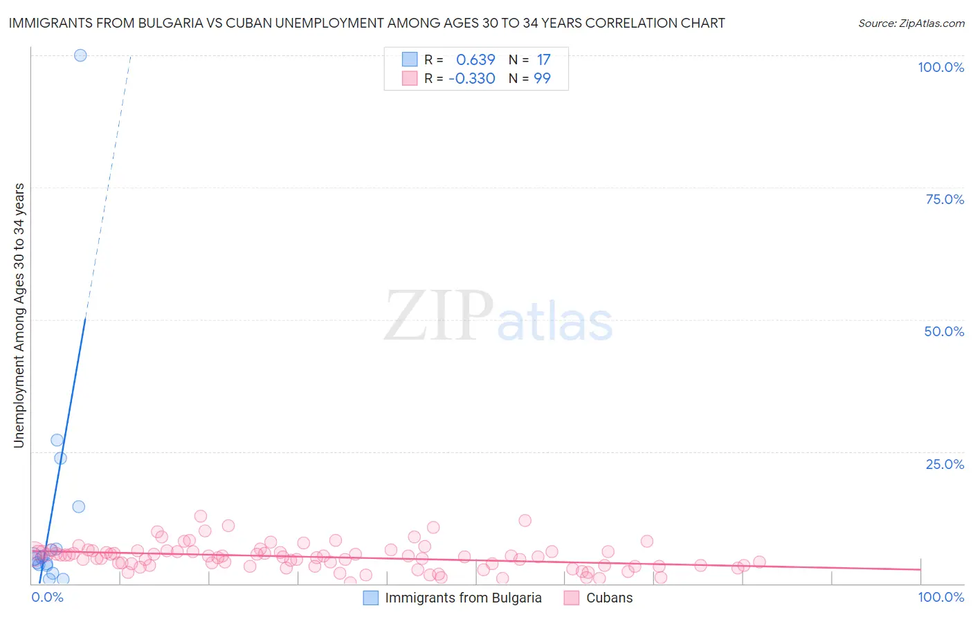 Immigrants from Bulgaria vs Cuban Unemployment Among Ages 30 to 34 years