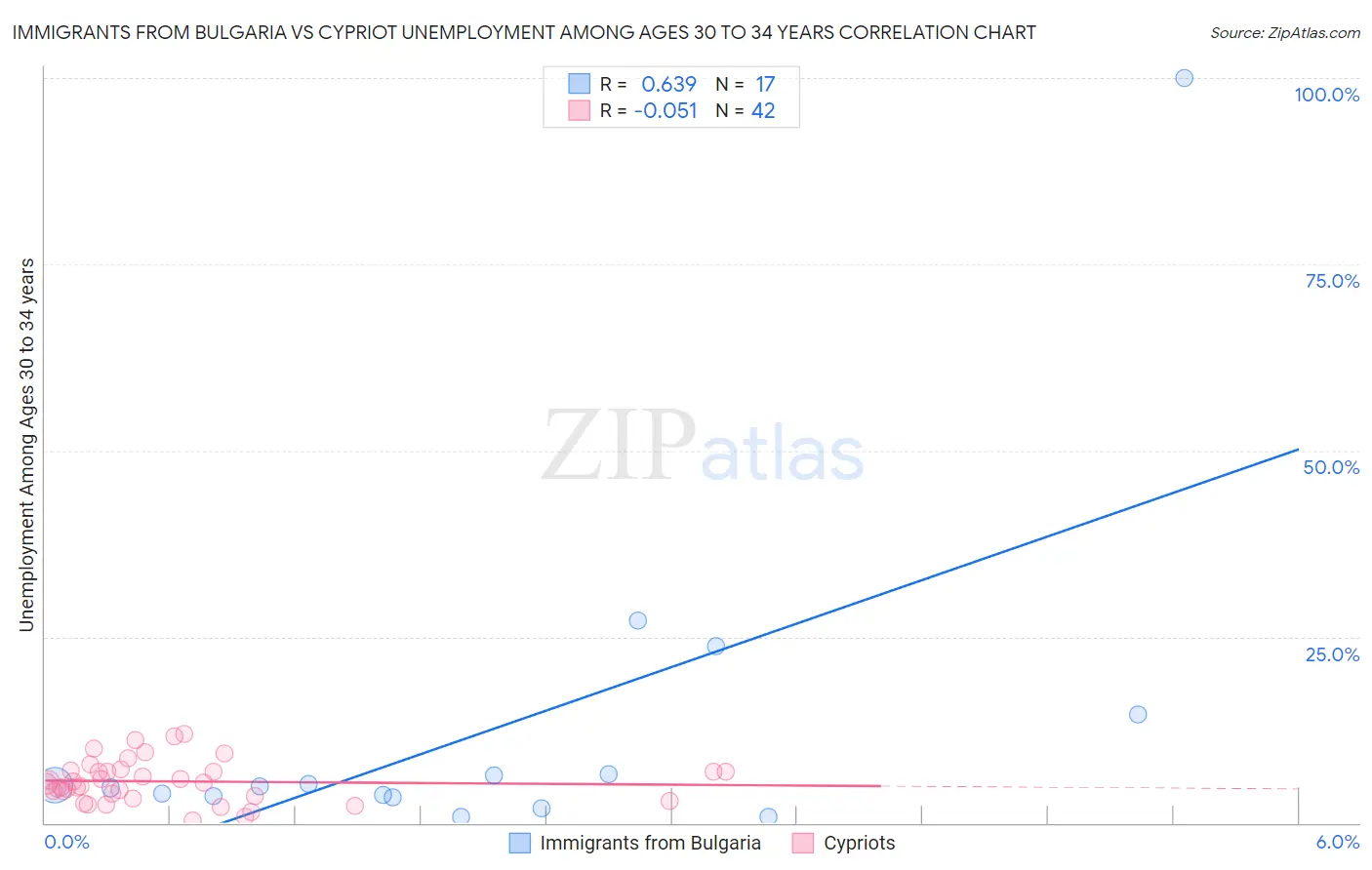 Immigrants from Bulgaria vs Cypriot Unemployment Among Ages 30 to 34 years