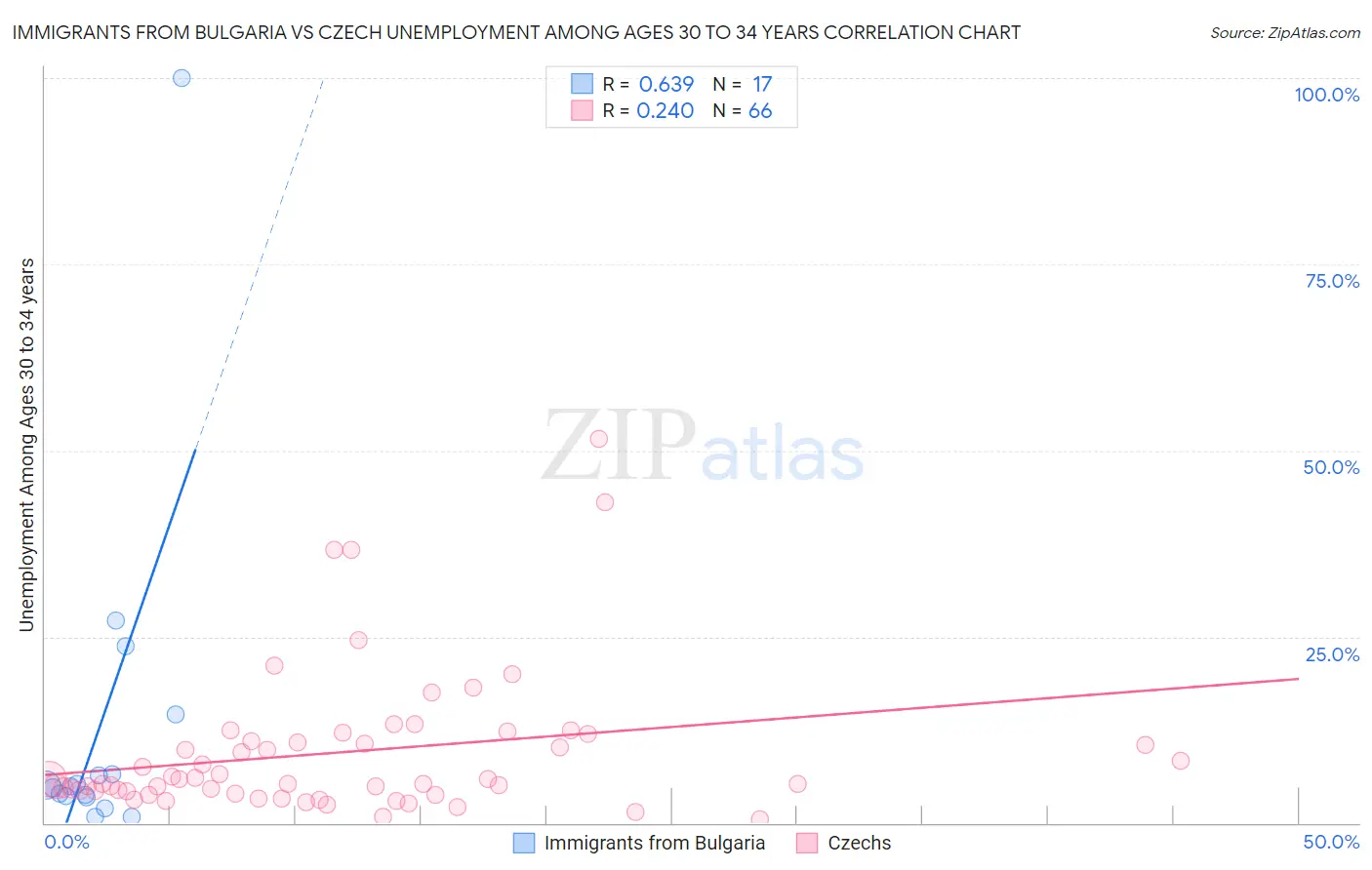 Immigrants from Bulgaria vs Czech Unemployment Among Ages 30 to 34 years