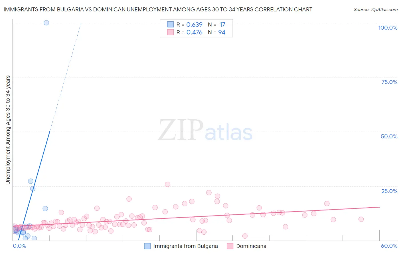 Immigrants from Bulgaria vs Dominican Unemployment Among Ages 30 to 34 years