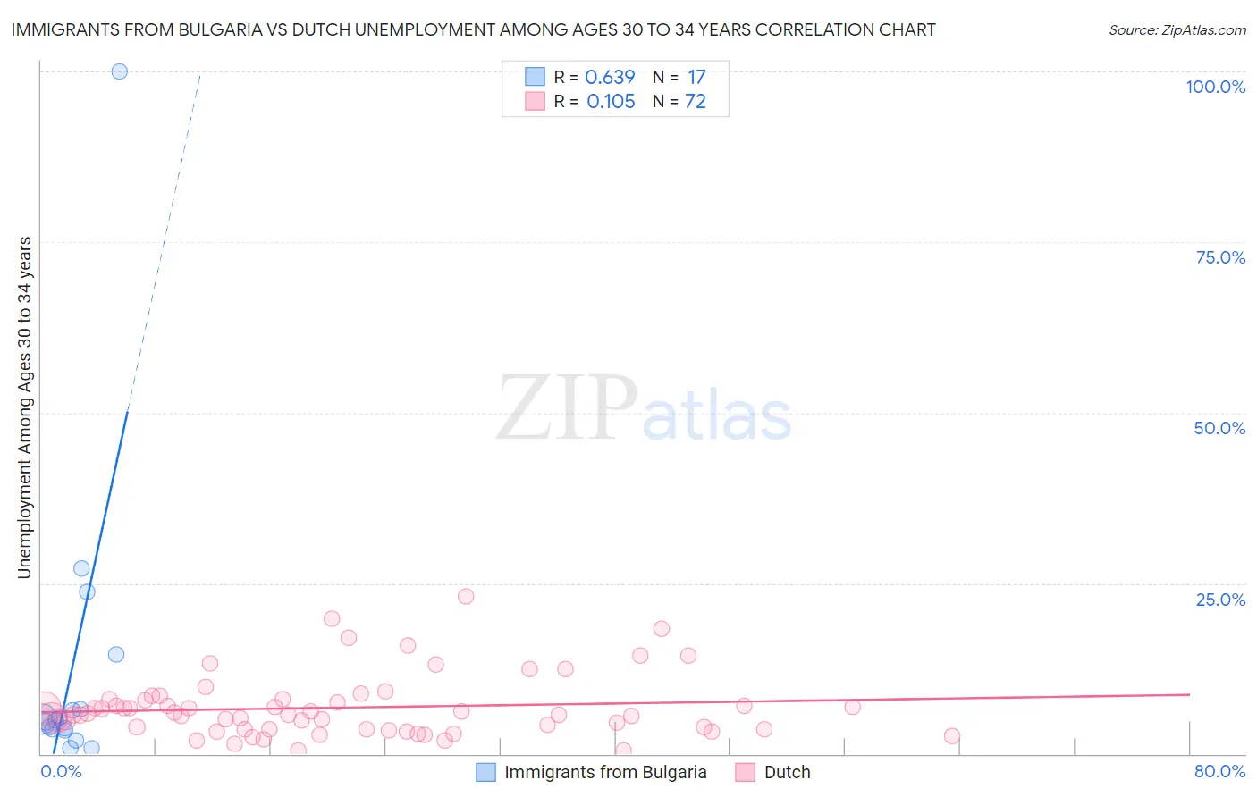 Immigrants from Bulgaria vs Dutch Unemployment Among Ages 30 to 34 years