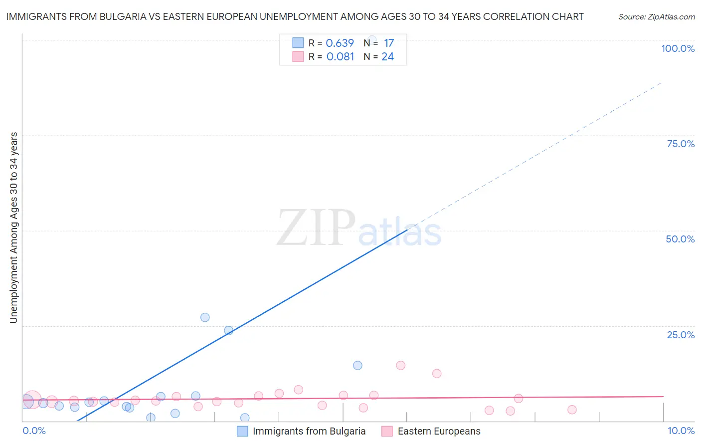 Immigrants from Bulgaria vs Eastern European Unemployment Among Ages 30 to 34 years