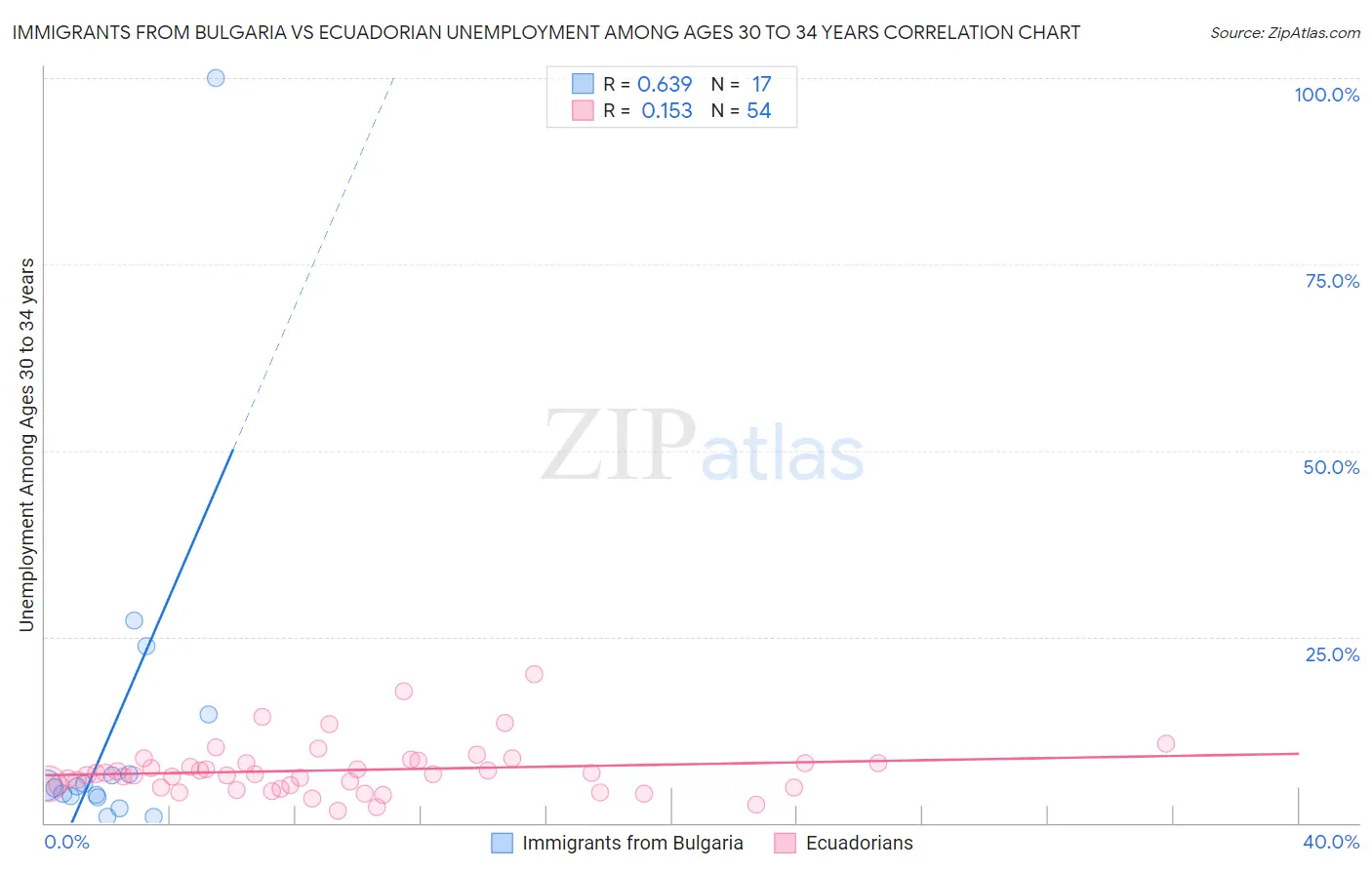 Immigrants from Bulgaria vs Ecuadorian Unemployment Among Ages 30 to 34 years