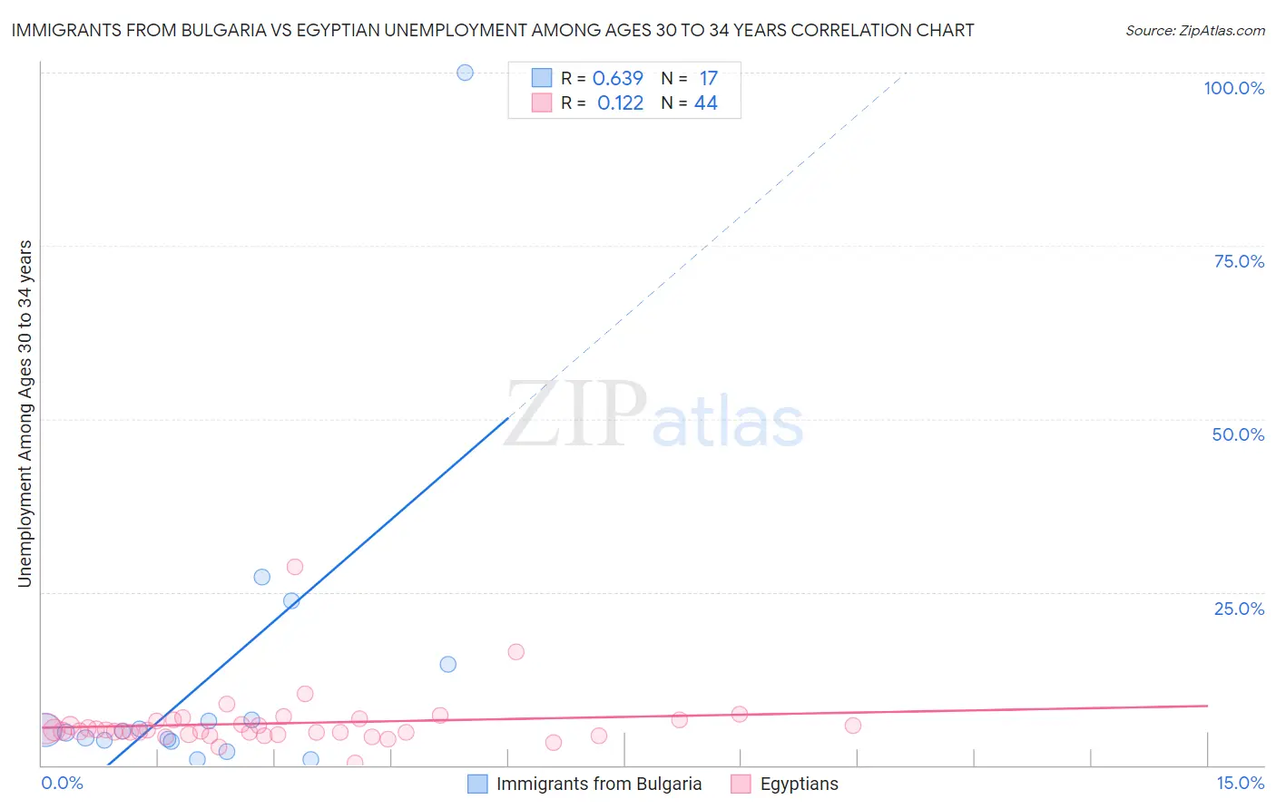 Immigrants from Bulgaria vs Egyptian Unemployment Among Ages 30 to 34 years