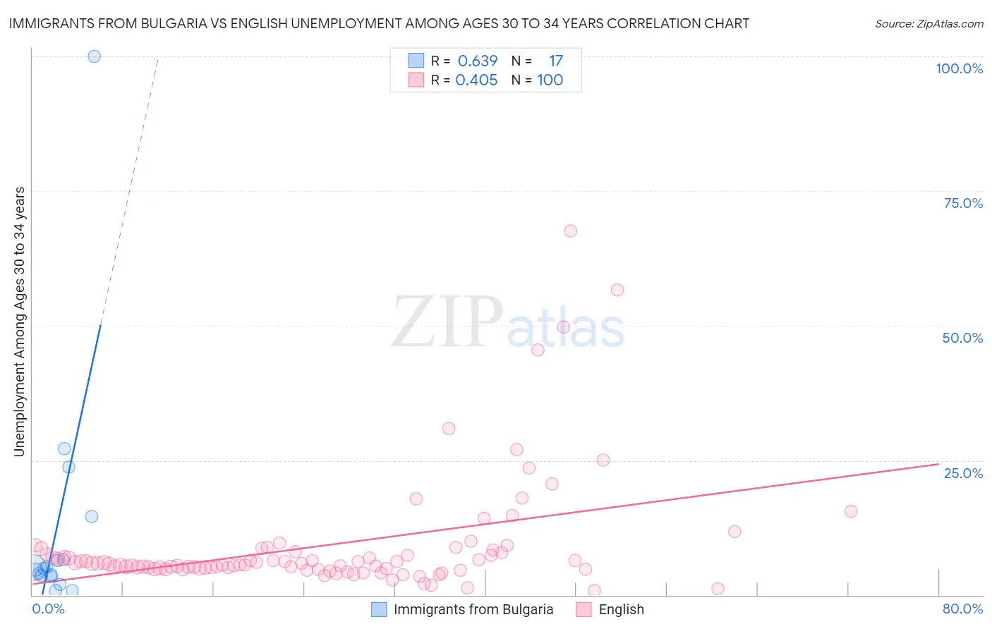 Immigrants from Bulgaria vs English Unemployment Among Ages 30 to 34 years