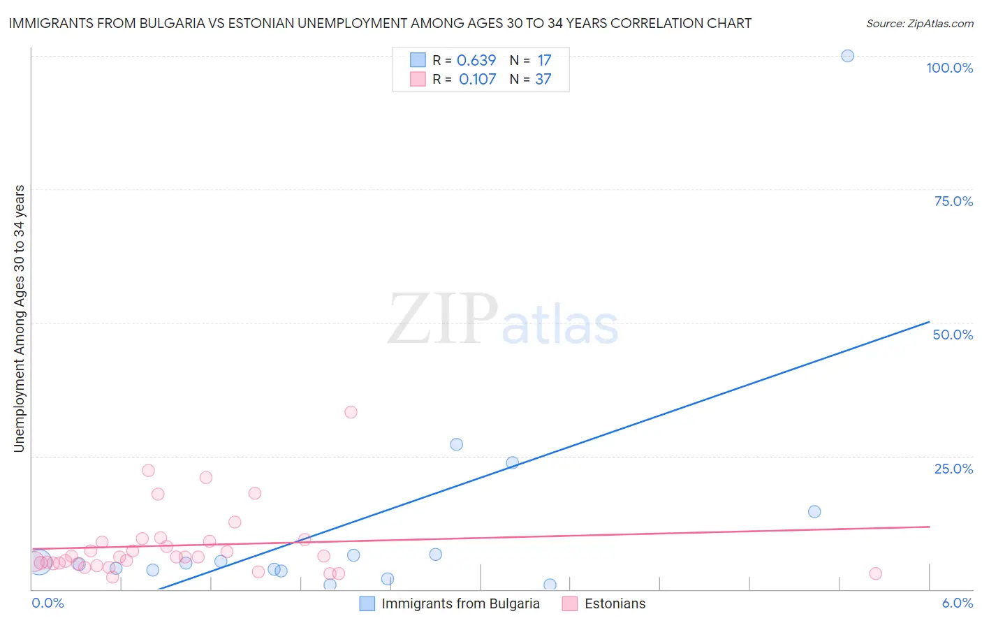 Immigrants from Bulgaria vs Estonian Unemployment Among Ages 30 to 34 years