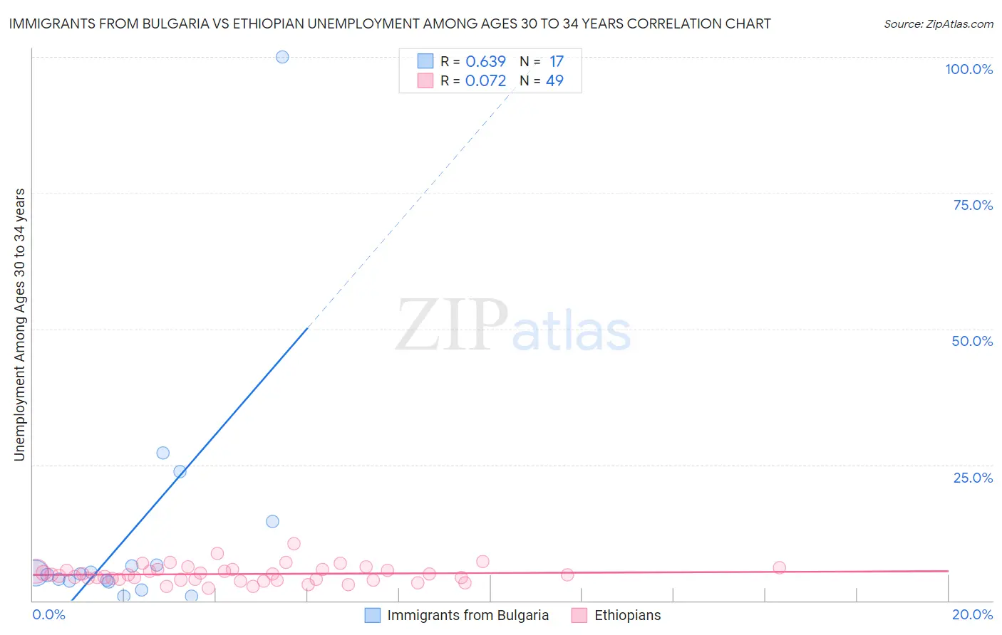 Immigrants from Bulgaria vs Ethiopian Unemployment Among Ages 30 to 34 years