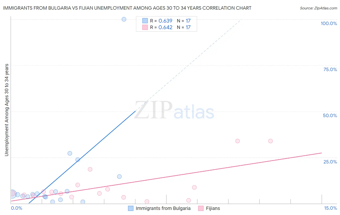 Immigrants from Bulgaria vs Fijian Unemployment Among Ages 30 to 34 years