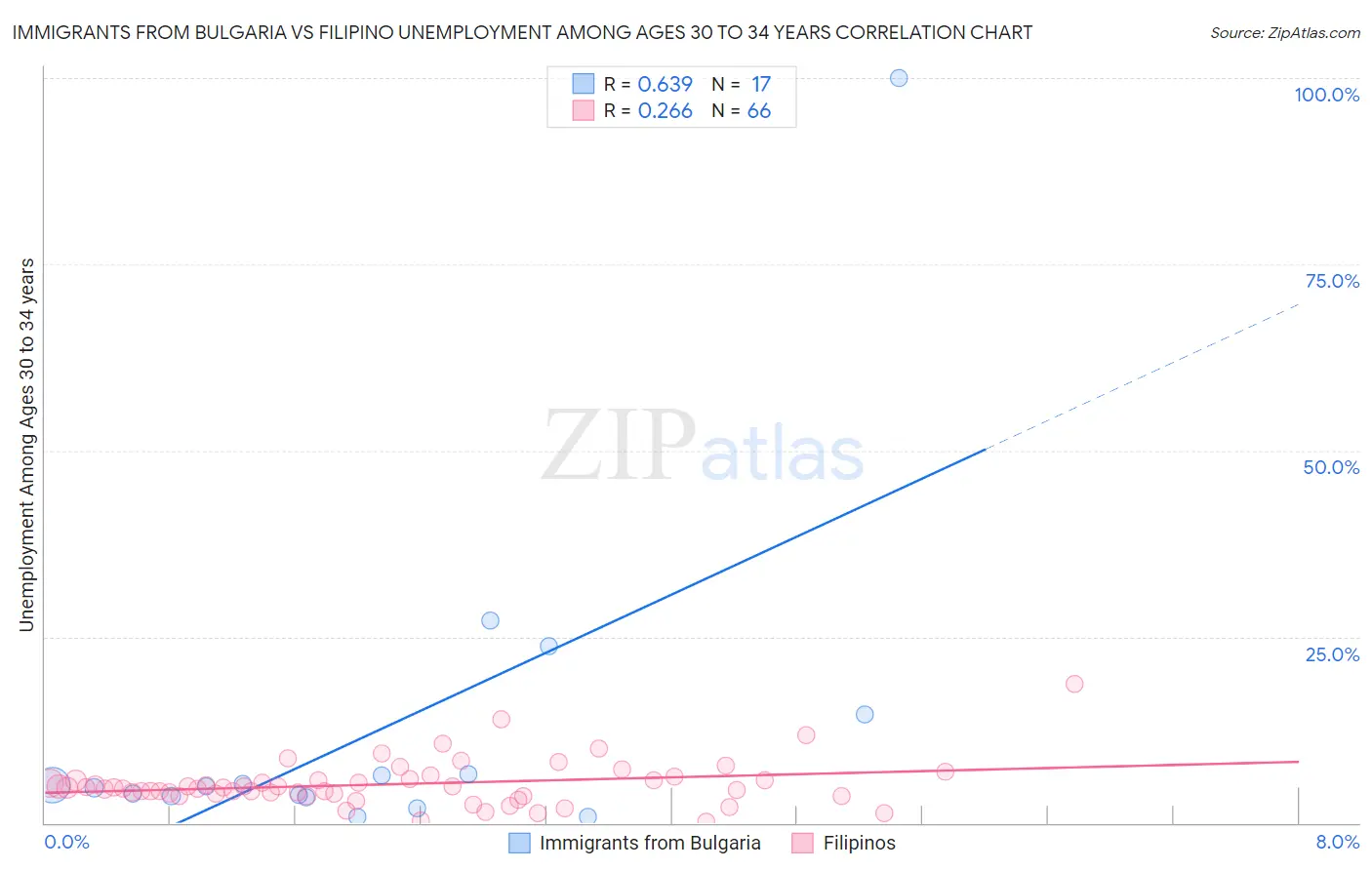 Immigrants from Bulgaria vs Filipino Unemployment Among Ages 30 to 34 years